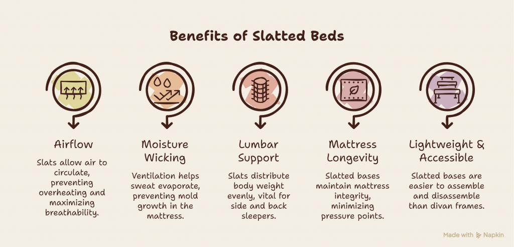 Key benefits of Slatted Bed base